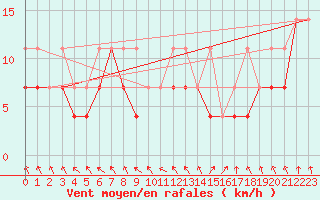 Courbe de la force du vent pour Wielun
