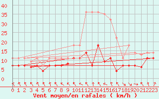 Courbe de la force du vent pour Puerto de Leitariegos