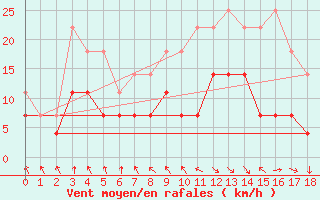 Courbe de la force du vent pour Puerto de Leitariegos