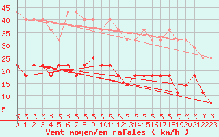 Courbe de la force du vent pour Tafjord