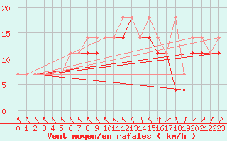 Courbe de la force du vent pour Koszalin