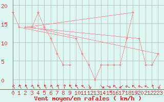 Courbe de la force du vent pour Bregenz