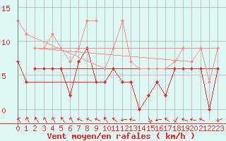 Courbe de la force du vent pour Melun (77)