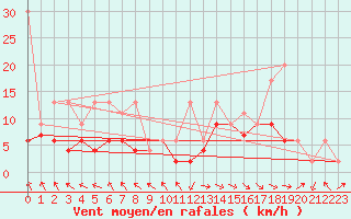 Courbe de la force du vent pour Bouveret