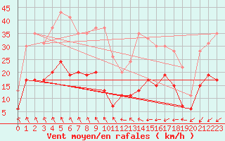 Courbe de la force du vent pour Dieppe (76)