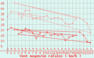 Courbe de la force du vent pour Dinard (35)