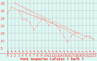 Courbe de la force du vent pour Manston (UK)