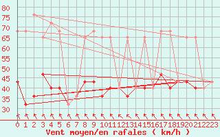 Courbe de la force du vent pour Gurteen