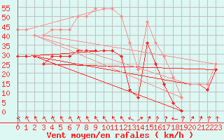 Courbe de la force du vent pour Semenicului Mountain Range