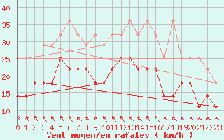 Courbe de la force du vent pour Kyritz