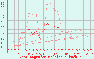 Courbe de la force du vent pour Aultbea