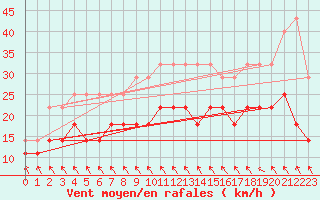 Courbe de la force du vent pour Berkenhout AWS