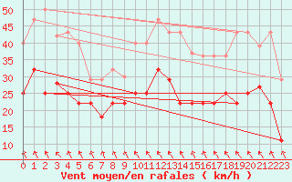 Courbe de la force du vent pour Puerto de Leitariegos