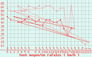 Courbe de la force du vent pour Leiser Berge