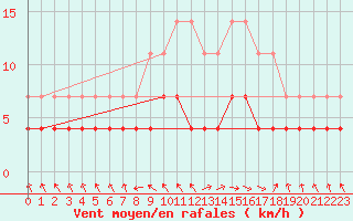 Courbe de la force du vent pour Stryn