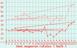 Courbe de la force du vent pour Mont-Saint-Vincent (71)