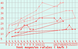 Courbe de la force du vent pour Mont-Rigi (Be)