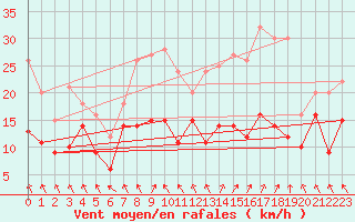 Courbe de la force du vent pour Stuttgart / Schnarrenberg