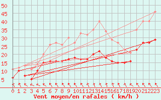 Courbe de la force du vent pour Bordeaux (33)