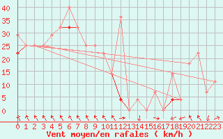 Courbe de la force du vent pour Hekkingen Fyr