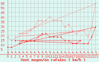 Courbe de la force du vent pour Sinnicolau Mare