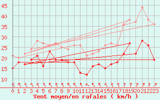 Courbe de la force du vent pour Metz-Nancy-Lorraine (57)