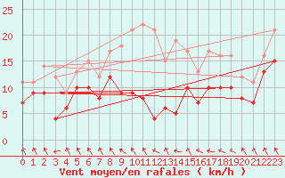 Courbe de la force du vent pour Stuttgart / Schnarrenberg