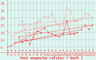 Courbe de la force du vent pour Kandern-Gupf