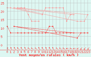 Courbe de la force du vent pour Kolmaarden-Stroemsfors