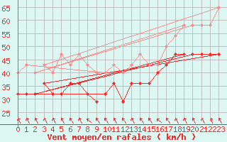 Courbe de la force du vent pour Ulkokalla