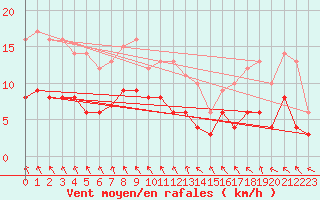 Courbe de la force du vent pour Pontoise - Cormeilles (95)