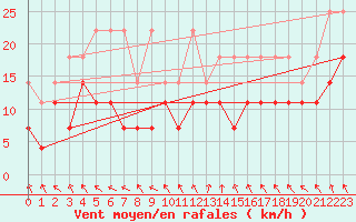 Courbe de la force du vent pour Meiningen