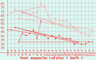 Courbe de la force du vent pour Lebergsfjellet