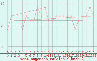 Courbe de la force du vent pour Bedford
