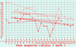Courbe de la force du vent pour Tarfala