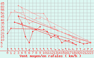 Courbe de la force du vent pour Cagnano (2B)