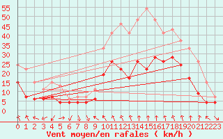 Courbe de la force du vent pour Nmes - Courbessac (30)