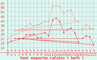 Courbe de la force du vent pour Cap Gris-Nez (62)