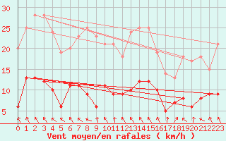 Courbe de la force du vent pour Le Montat (46)