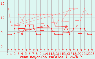 Courbe de la force du vent pour Elm