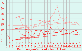 Courbe de la force du vent pour Auch (32)