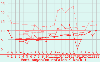 Courbe de la force du vent pour Biarritz (64)