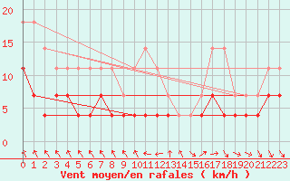 Courbe de la force du vent pour Salla kk