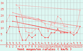 Courbe de la force du vent pour Saint-Girons (09)