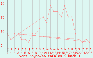 Courbe de la force du vent pour Tortosa