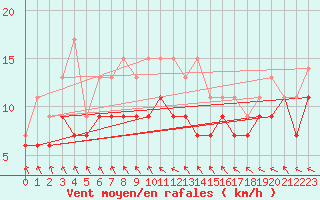 Courbe de la force du vent pour Le Touquet (62)