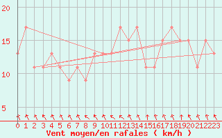 Courbe de la force du vent pour Manston (UK)