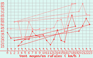 Courbe de la force du vent pour Les Diablerets