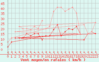 Courbe de la force du vent pour Lannion (22)