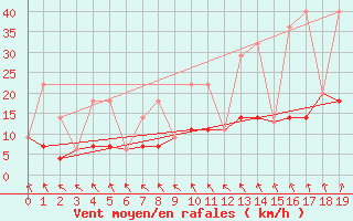 Courbe de la force du vent pour Sprague